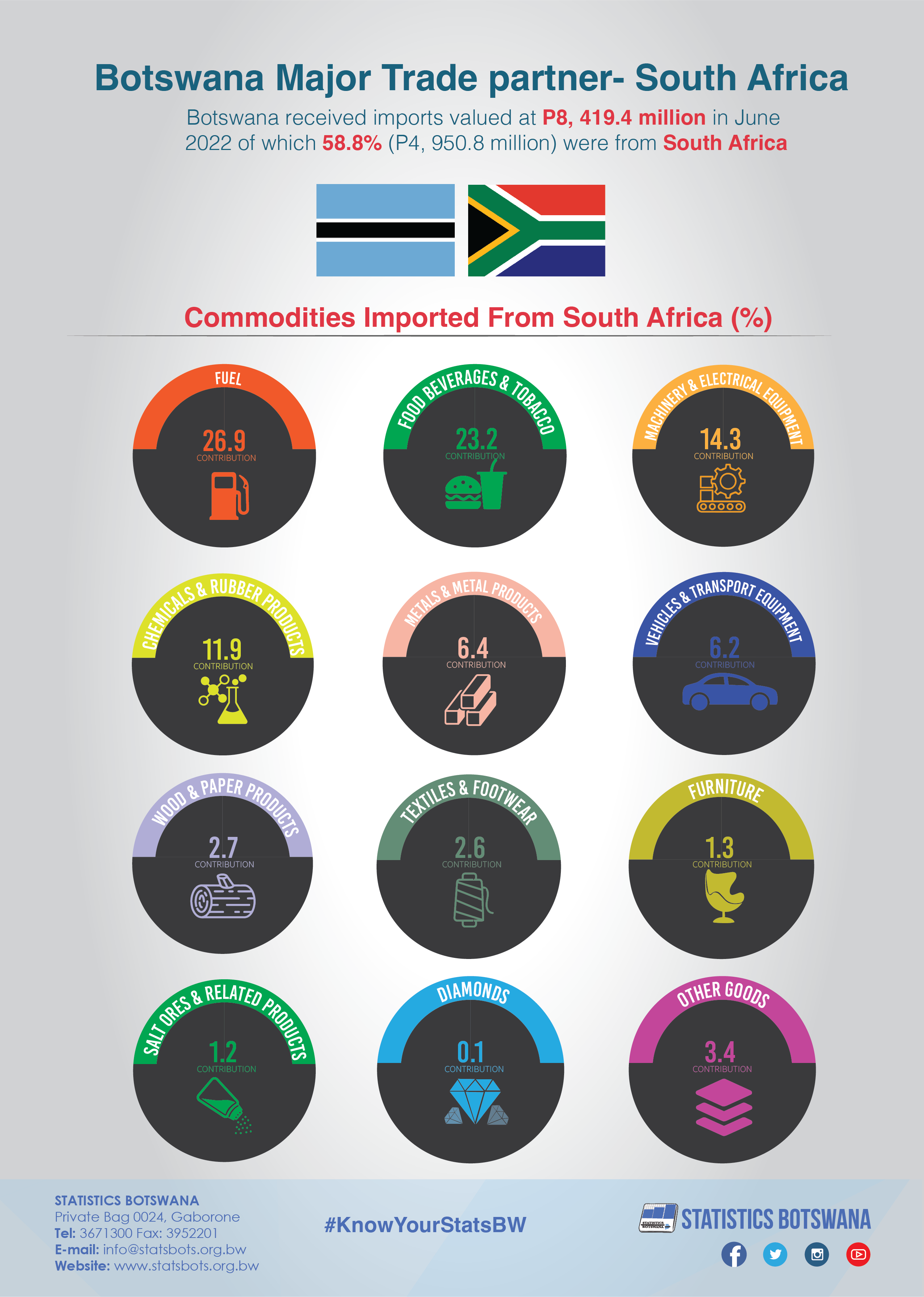 Botswana Major Trade Partner- South Africa | Statistics Botswana